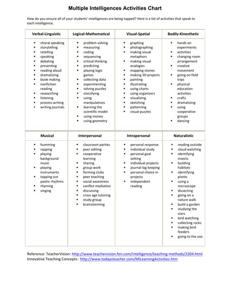 Multiple Intelligences Activities Chart