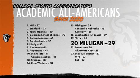 Milligan ranks No. 20 in collegiate athletics with 29 Academic All-Americans since 2020 ...