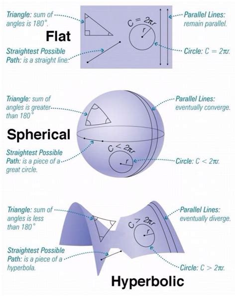 Comparison of Euclidean (planar), spherical, and hyperbolic geometry ...