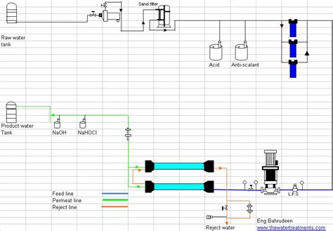 Flow Diagram Of Reverse Osmosis Plant | Water Treatment | Waste Water Treatment | Water ...