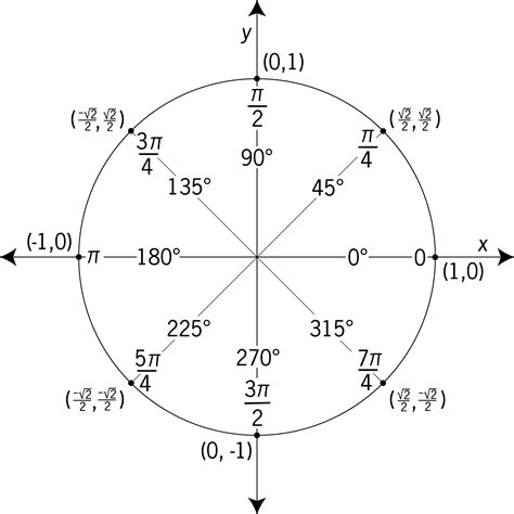 Unit Circle Labeled In 45° Increments With Values | ClipArt ETC