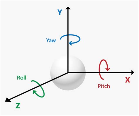 Kinect Joint Rotation - Pitch Yaw Roll Unity, HD Png Download , Transparent Png Image - PNGitem