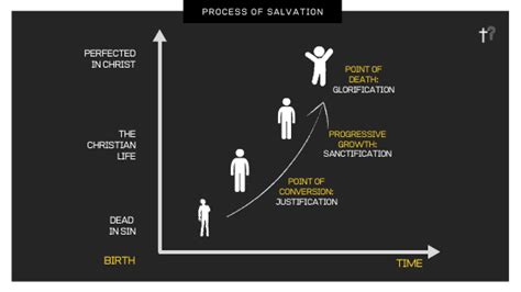 Justification, Sanctification & Glorification? - Quick Answers