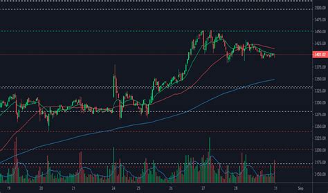 AMZN Stock Price and Chart — NASDAQ:AMZN — TradingView — India