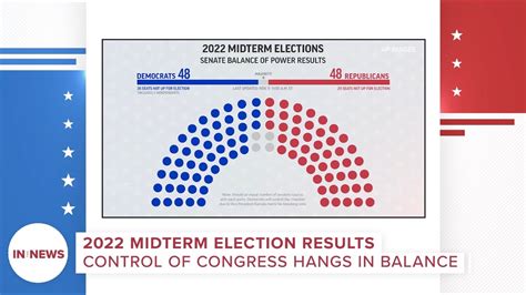In the News Now: 2022 Midterm Election Results | 12newsnow.com