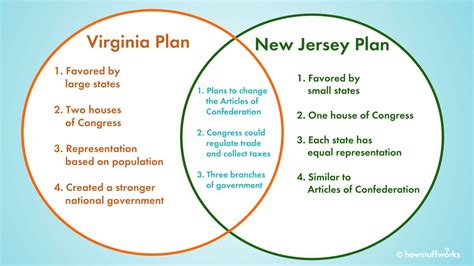 The Virginia Plan vs. the New Jersey Plan: A Constitutional Grudge ...