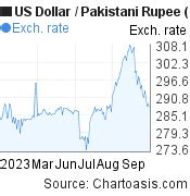 6 months USD-PKR chart. US Dollar-Pakistani Rupee rates