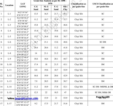 Classification of Soil as per Grain Size Analysis | Download Scientific Diagram