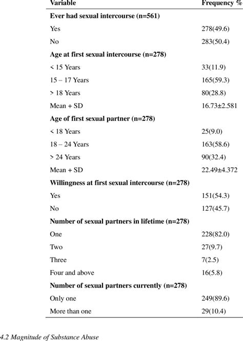 Sexual Experiences among Jigjiga University Female Students 2019, N= 561 | Download Scientific ...