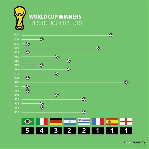 Famous World Cup Winners Soccer List 2022 · News