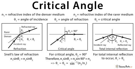 IMP Critical Angle | Refraction of light, Refraction, Reflection