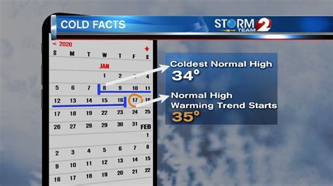 The coldest month of the year starts with above normal temperatures | WDTN.com