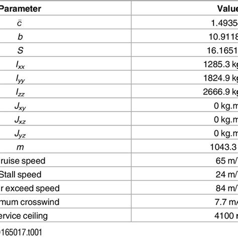 Stability derivatives for Cessna 172. | Download Table