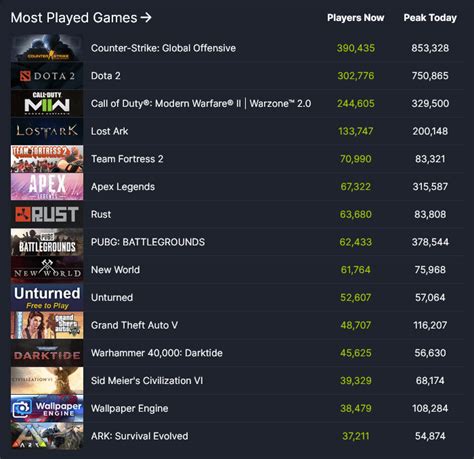 Today's Apex Steam Charts post. 30k-40k fewer players than its usual 24-hour peak. : r/apexlegends