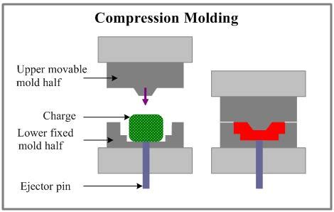 Compression molding process – Torchmold