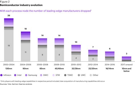 How does the semiconductor industry landscape look today - Article ...