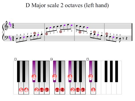 D Major scale 2 octaves (left hand) | Piano Fingering Figures