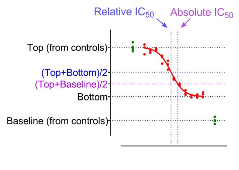 GraphPad Prism 9 Curve Fitting Guide - Equation: Absolute IC50