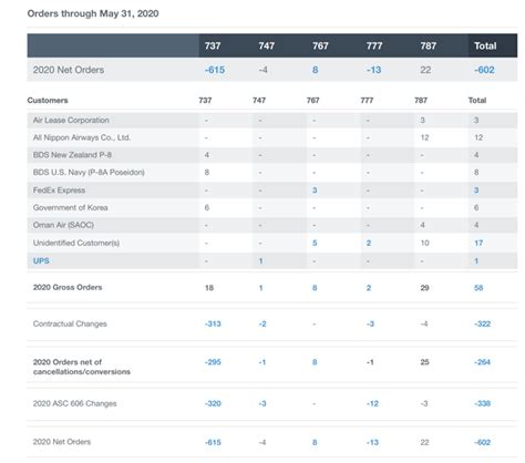 Boeing: Weak Customers Will Decimate Backlog (NYSE:BA) | Seeking Alpha