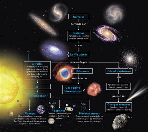 Mapa conceptual El Universo Mapa conceptual Enseñanza de la ...