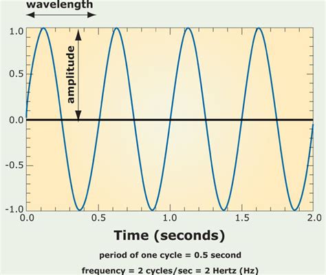 The Basic Quantities of AC Waveform - EEWeb