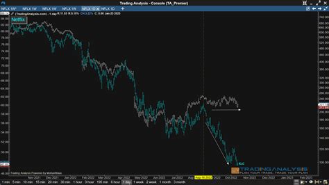 LIVE Market Analysis Event + NFLX Support…? | Trading Analysis