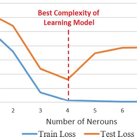 Comparison between an underfitted, a fit and two overfitted regression ...