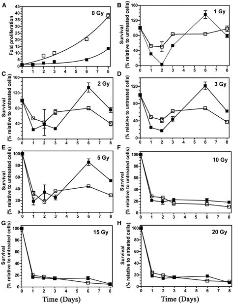 Proliferation assay of irradiated MEFs cells. The MEF WT (filled... | Download Scientific Diagram