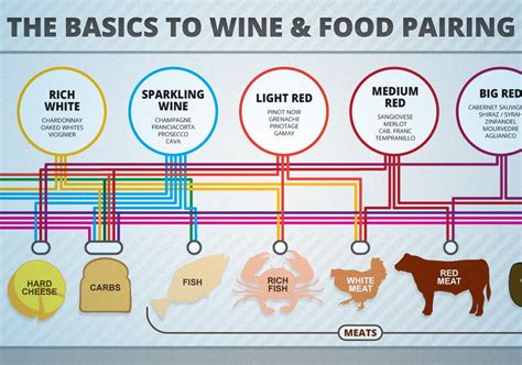 A Beginner's Wine and Food Pairing Chart | Wine Folly | Wine food ...