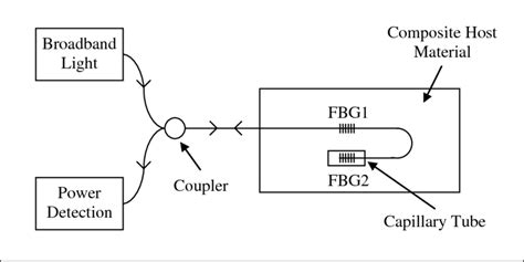 Scheme of ECT technique. | Download Scientific Diagram