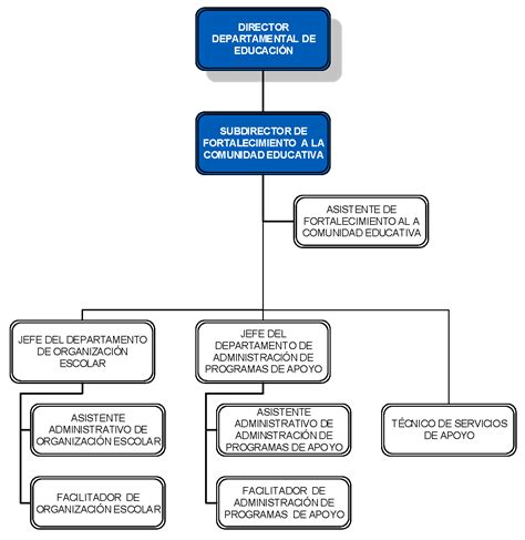 DIDEDUC | Organigramas