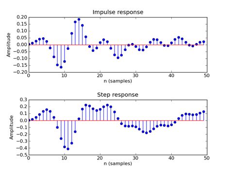 IIR Filter design in digital signal processing