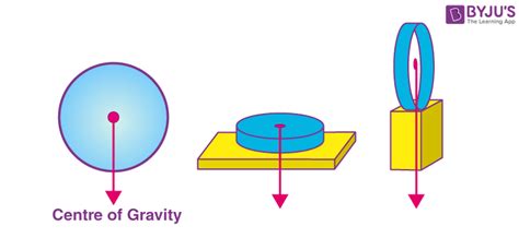 Centre of Gravity - Detailed Explanation, Calculation, FAQs