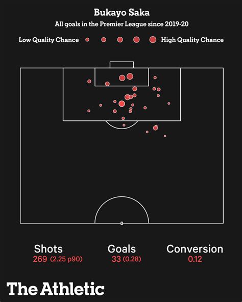 How Arsenal’s Bukayo Saka has evolved as a goalscorer - The Athletic