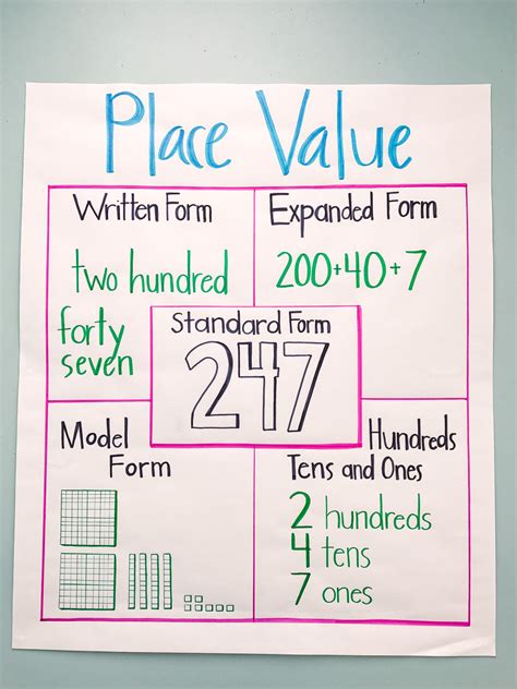 Place Value Expanded Standard Word Form Anchor Chart Anchor - Form example download