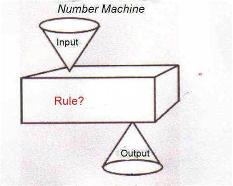 Input Output machine visual | Upper elementary math, Education math ...