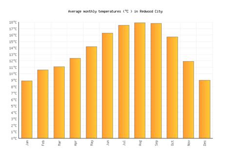 Redwood City Weather averages & monthly Temperatures | United States ...