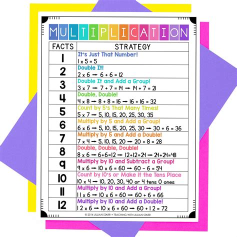 Multiplication Strategy Chart - Teaching with Jillian Starr