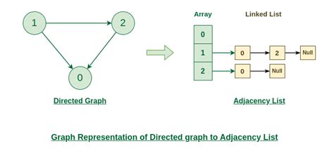 Adjacency List Representation - GeeksforGeeks