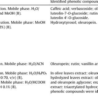 Methods for phenolic compounds extraction in olive mill wastewater. | Download Table