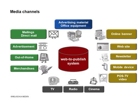 Media channel - Technical term