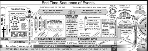 End Time Sequence | The revelation of jesus christ, Revelation bible ...