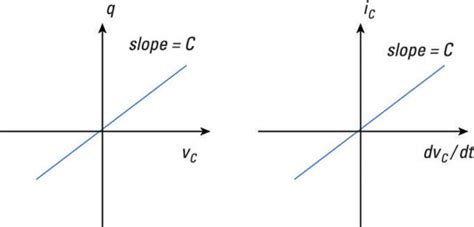 Relate the Current and Voltage of a Capacitor - dummies