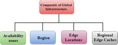 AWS Global Infrastructure - Javatpoint