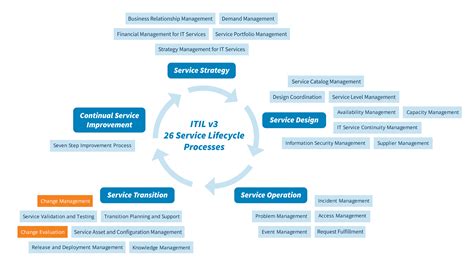 IT Change Management according to ITIL | Serviceware