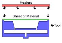 Vacuum Forming Process Explained with Illustrations & Video