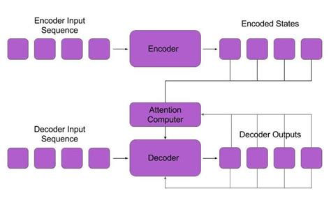 Sequence Modeling with Neural Networks (Part 2): Attention Models ...