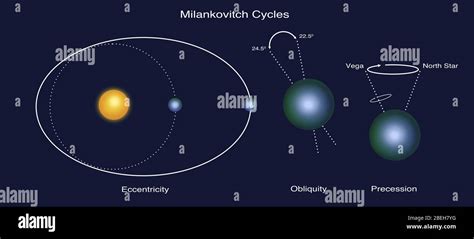 Milankovitch Cycles, Illustration Stock Photo - Alamy