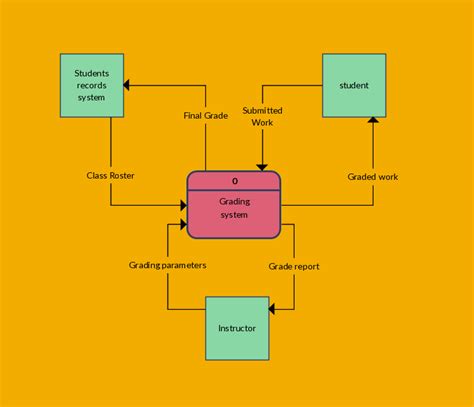 Data Flow Diagram Templates to Map Data Flows - Creately Blog | Data flow diagram, Flow diagram ...