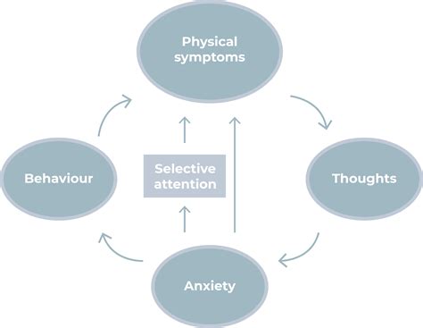 Illness Anxiety Disorder (hypochondria) - NiceDay: Online Coaching ...